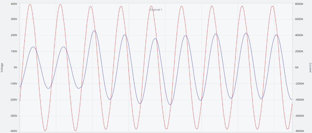 Figure 3. Waveform Capture Event During a Sudden Current Spike