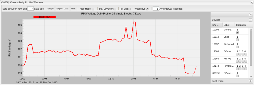 Figure 1. Voltage daily profile over 7 days