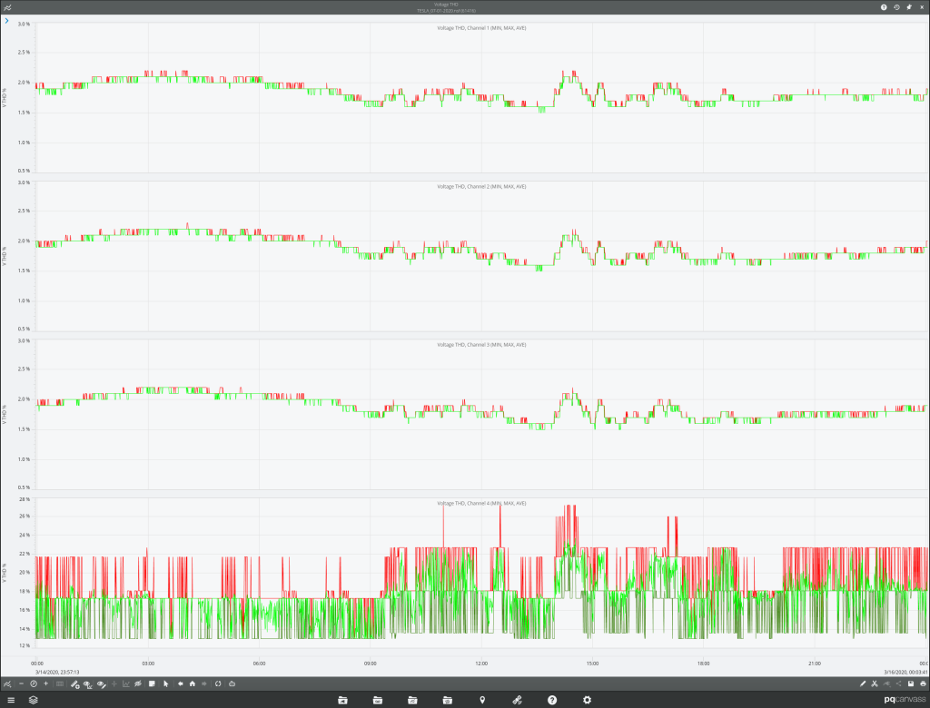 Fig. 2 Voltage THD during Supercharger Charging