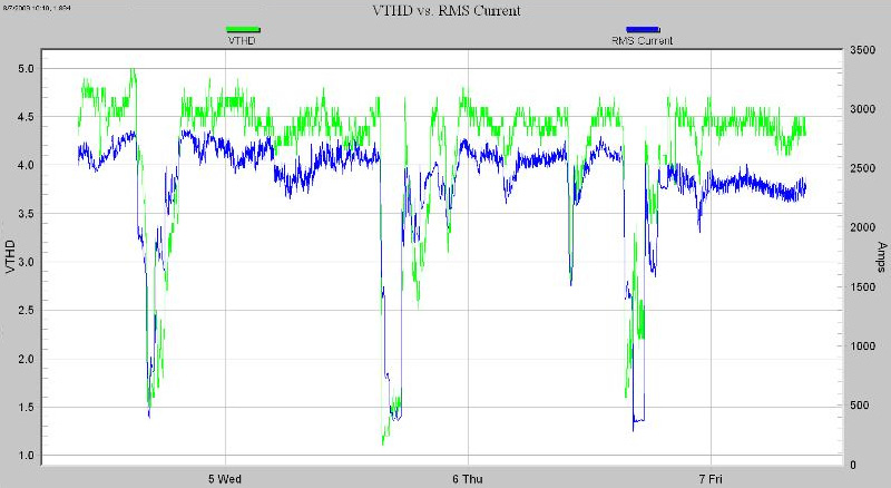Figure 6. Voltage THD graphed alongside RMS current