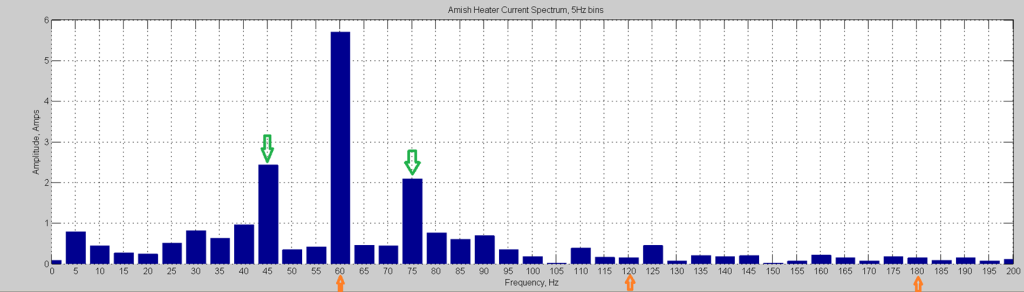 Figure 4. Heater interharmonics peaking at 45 Hz and 75 Hz
