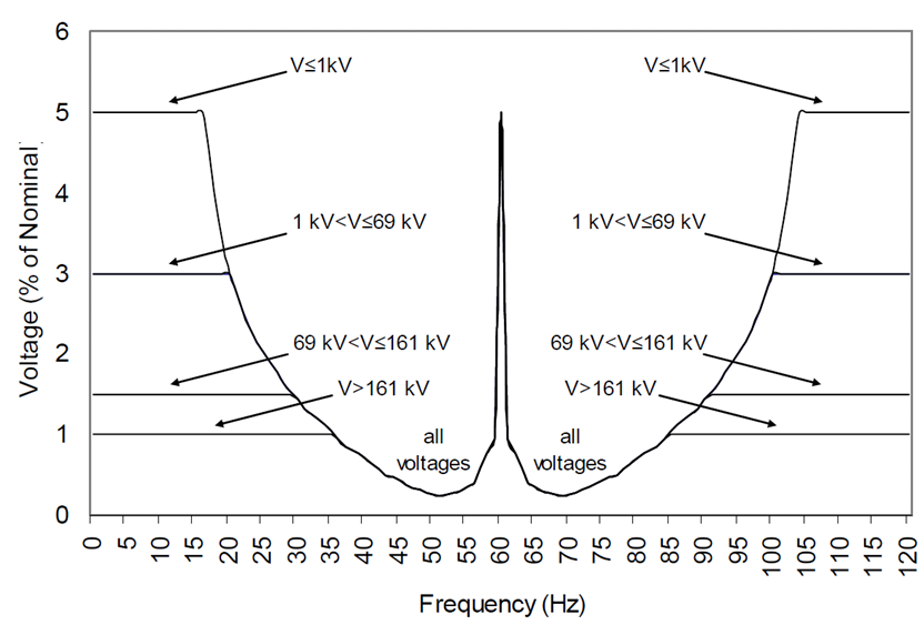 Figure 5. IEEE 519 Interharmonic limits