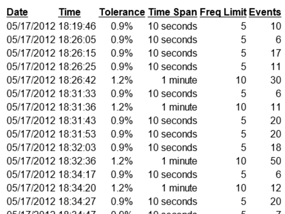 Figure 6. PQ Recording showing severe Flicker 